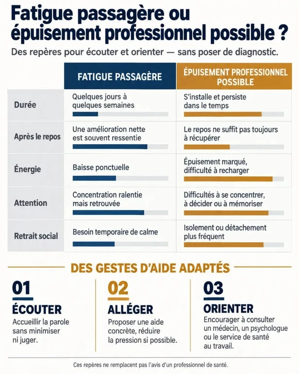Infographie sur comment aider une personne en burn out et distinguer fatigue passagère et épuisement professionnel